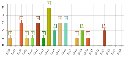 The chart showing 2006 series, 2007 series, 2008 series, 2009 series, 2010 series, 2011 series, 2012 series, 2013 series, 2014 series, 2015 series, 2016 series, 2017 series, 2018 series, 2019 series, 2020 series, 2021 series, 2022 series, 2023 series, 2024 series, 2025 series, 2026 series.