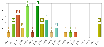 The chart showing 2007 series, 2008 series, 2009 series, 2010 series, 2011 series, 2012 series, 2013 series, 2014 series, 2015 series, 2016 series, 2017 series, 2018 series, 2019 series, 2020 series, 2021 series, 2022 series, 2023 series, 2024 series, 2025 series, 2026 series.