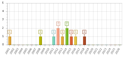 The chart showing 2001 series, 2002 series, 2003 series, 2004 series, 2005 series, 2006 series, 2007 series, 2008 series, 2009 series, 2010 series, 2011 series, 2012 series, 2013 series, 2014 series, 2015 series, 2016 series, 2017 series, 2018 series, 2019 series, 2020 series, 2021 series, 2022 series, 2023 series, 2024 series, 2025 series, 2026 series.