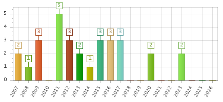 The chart showing 2007 series, 2008 series, 2009 series, 2010 series, 2011 series, 2012 series, 2013 series, 2014 series, 2015 series, 2016 series, 2017 series, 2018 series, 2019 series, 2020 series, 2021 series, 2022 series, 2023 series, 2024 series, 2025 series, 2026 series.