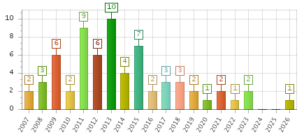 The chart showing 2007 series, 2008 series, 2009 series, 2010 series, 2011 series, 2012 series, 2013 series, 2014 series, 2015 series, 2016 series, 2017 series, 2018 series, 2019 series, 2020 series, 2021 series, 2022 series, 2023 series, 2024 series, 2025 series, 2026 series.