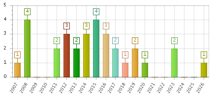 The chart showing 2007 series, 2008 series, 2009 series, 2010 series, 2011 series, 2012 series, 2013 series, 2014 series, 2015 series, 2016 series, 2017 series, 2018 series, 2019 series, 2020 series, 2021 series, 2022 series, 2023 series, 2024 series, 2025 series, 2026 series.