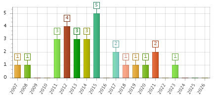 The chart showing 2007 series, 2008 series, 2009 series, 2010 series, 2011 series, 2012 series, 2013 series, 2014 series, 2015 series, 2016 series, 2017 series, 2018 series, 2019 series, 2020 series, 2021 series, 2022 series, 2023 series, 2024 series, 2025 series, 2026 series.