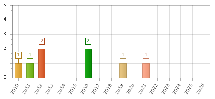 The chart showing 2010 series, 2011 series, 2012 series, 2013 series, 2014 series, 2015 series, 2016 series, 2017 series, 2018 series, 2019 series, 2020 series, 2021 series, 2022 series, 2023 series, 2024 series, 2025 series, 2026 series.