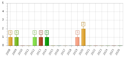 The chart showing 2008 series, 2009 series, 2010 series, 2011 series, 2012 series, 2013 series, 2014 series, 2015 series, 2016 series, 2017 series, 2018 series, 2019 series, 2020 series, 2021 series, 2022 series, 2023 series, 2024 series, 2025 series, 2026 series.