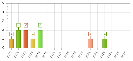 The chart showing 2010 series, 2011 series, 2012 series, 2013 series, 2014 series, 2015 series, 2016 series, 2017 series, 2018 series, 2019 series, 2020 series, 2021 series, 2022 series, 2023 series, 2024 series, 2025 series, 2026 series.