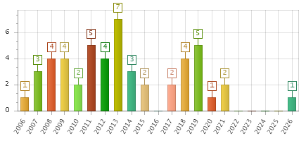 The chart showing 2006 series, 2007 series, 2008 series, 2009 series, 2010 series, 2011 series, 2012 series, 2013 series, 2014 series, 2015 series, 2016 series, 2017 series, 2018 series, 2019 series, 2020 series, 2021 series, 2022 series, 2023 series, 2024 series, 2025 series, 2026 series.