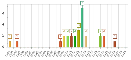 The chart showing 1994 series, 1995 series, 1996 series, 1997 series, 1998 series, 1999 series, 2000 series, 2001 series, 2002 series, 2003 series, 2004 series, 2005 series, 2006 series, 2007 series, 2008 series, 2009 series, 2010 series, 2011 series, 2012 series, 2013 series, 2014 series, 2015 series, 2016 series, 2017 series, 2018 series, 2019 series, 2020 series, 2021 series, 2022 series, 2023 series, 2024 series, 2025 series, 2026 series.