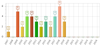 The chart showing 2007 series, 2008 series, 2009 series, 2010 series, 2011 series, 2012 series, 2013 series, 2014 series, 2015 series, 2016 series, 2017 series, 2018 series, 2019 series, 2020 series, 2021 series, 2022 series, 2023 series, 2024 series, 2025 series, 2026 series.