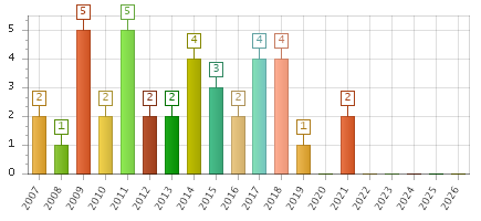 The chart showing 2007 series, 2008 series, 2009 series, 2010 series, 2011 series, 2012 series, 2013 series, 2014 series, 2015 series, 2016 series, 2017 series, 2018 series, 2019 series, 2020 series, 2021 series, 2022 series, 2023 series, 2024 series, 2025 series, 2026 series.