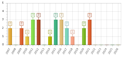 The chart showing 2007 series, 2008 series, 2009 series, 2010 series, 2011 series, 2012 series, 2013 series, 2014 series, 2015 series, 2016 series, 2017 series, 2018 series, 2019 series, 2020 series, 2021 series, 2022 series, 2023 series, 2024 series, 2025 series, 2026 series.