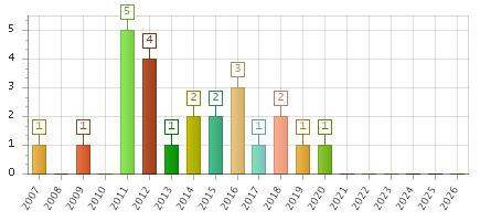 The chart showing 2007 series, 2008 series, 2009 series, 2010 series, 2011 series, 2012 series, 2013 series, 2014 series, 2015 series, 2016 series, 2017 series, 2018 series, 2019 series, 2020 series, 2021 series, 2022 series, 2023 series, 2024 series, 2025 series, 2026 series.