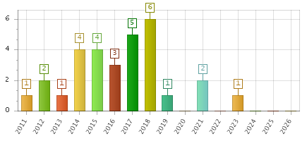 The chart showing 2011 series, 2012 series, 2013 series, 2014 series, 2015 series, 2016 series, 2017 series, 2018 series, 2019 series, 2020 series, 2021 series, 2022 series, 2023 series, 2024 series, 2025 series, 2026 series.