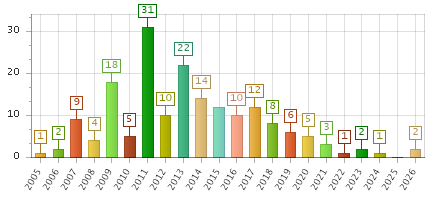 The chart showing 2005 series, 2006 series, 2007 series, 2008 series, 2009 series, 2010 series, 2011 series, 2012 series, 2013 series, 2014 series, 2015 series, 2016 series, 2017 series, 2018 series, 2019 series, 2020 series, 2021 series, 2022 series, 2023 series, 2024 series, 2025 series, 2026 series.
