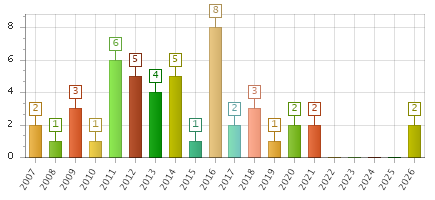 The chart showing 2007 series, 2008 series, 2009 series, 2010 series, 2011 series, 2012 series, 2013 series, 2014 series, 2015 series, 2016 series, 2017 series, 2018 series, 2019 series, 2020 series, 2021 series, 2022 series, 2023 series, 2024 series, 2025 series, 2026 series.