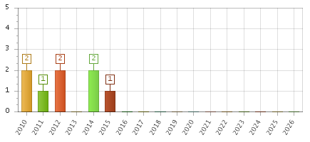 The chart showing 2010 series, 2011 series, 2012 series, 2013 series, 2014 series, 2015 series, 2016 series, 2017 series, 2018 series, 2019 series, 2020 series, 2021 series, 2022 series, 2023 series, 2024 series, 2025 series, 2026 series.