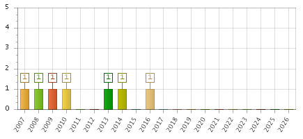 The chart showing 2007 series, 2008 series, 2009 series, 2010 series, 2011 series, 2012 series, 2013 series, 2014 series, 2015 series, 2016 series, 2017 series, 2018 series, 2019 series, 2020 series, 2021 series, 2022 series, 2023 series, 2024 series, 2025 series, 2026 series.