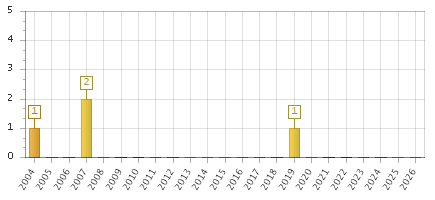 The chart showing 2004 series, 2005 series, 2006 series, 2007 series, 2008 series, 2009 series, 2010 series, 2011 series, 2012 series, 2013 series, 2014 series, 2015 series, 2016 series, 2017 series, 2018 series, 2019 series, 2020 series, 2021 series, 2022 series, 2023 series, 2024 series, 2025 series, 2026 series.