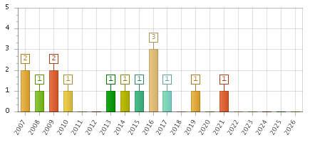 The chart showing 2007 series, 2008 series, 2009 series, 2010 series, 2011 series, 2012 series, 2013 series, 2014 series, 2015 series, 2016 series, 2017 series, 2018 series, 2019 series, 2020 series, 2021 series, 2022 series, 2023 series, 2024 series, 2025 series, 2026 series.