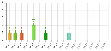 The chart showing 2010 series, 2011 series, 2012 series, 2013 series, 2014 series, 2015 series, 2016 series, 2017 series, 2018 series, 2019 series, 2020 series, 2021 series, 2022 series, 2023 series, 2024 series, 2025 series, 2026 series.