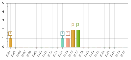 The chart showing 2004 series, 2005 series, 2006 series, 2007 series, 2008 series, 2009 series, 2010 series, 2011 series, 2012 series, 2013 series, 2014 series, 2015 series, 2016 series, 2017 series, 2018 series, 2019 series, 2020 series, 2021 series, 2022 series, 2023 series, 2024 series, 2025 series, 2026 series.
