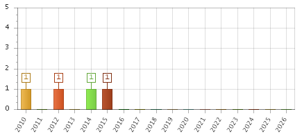 The chart showing 2010 series, 2011 series, 2012 series, 2013 series, 2014 series, 2015 series, 2016 series, 2017 series, 2018 series, 2019 series, 2020 series, 2021 series, 2022 series, 2023 series, 2024 series, 2025 series, 2026 series.