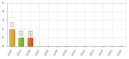 The chart showing 2014 series, 2015 series, 2016 series, 2017 series, 2018 series, 2019 series, 2020 series, 2021 series, 2022 series, 2023 series, 2024 series, 2025 series, 2026 series.