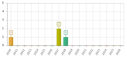 The chart showing 2010 series, 2011 series, 2012 series, 2013 series, 2014 series, 2015 series, 2016 series, 2017 series, 2018 series, 2019 series, 2020 series, 2021 series, 2022 series, 2023 series, 2024 series, 2025 series, 2026 series.