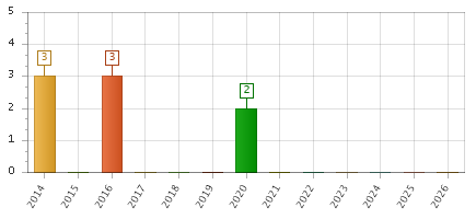 The chart showing 2014 series, 2015 series, 2016 series, 2017 series, 2018 series, 2019 series, 2020 series, 2021 series, 2022 series, 2023 series, 2024 series, 2025 series, 2026 series.