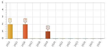 The chart showing 2014 series, 2015 series, 2016 series, 2017 series, 2018 series, 2019 series, 2020 series, 2021 series, 2022 series, 2023 series, 2024 series, 2025 series, 2026 series.
