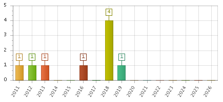 The chart showing 2011 series, 2012 series, 2013 series, 2014 series, 2015 series, 2016 series, 2017 series, 2018 series, 2019 series, 2020 series, 2021 series, 2022 series, 2023 series, 2024 series, 2025 series, 2026 series.