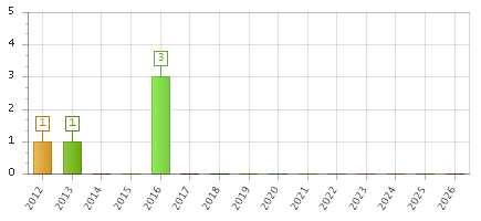 The chart showing 2012 series, 2013 series, 2014 series, 2015 series, 2016 series, 2017 series, 2018 series, 2019 series, 2020 series, 2021 series, 2022 series, 2023 series, 2024 series, 2025 series, 2026 series.