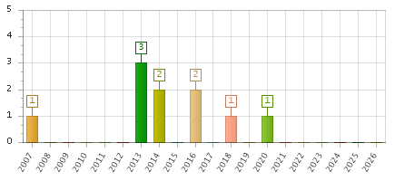 The chart showing 2007 series, 2008 series, 2009 series, 2010 series, 2011 series, 2012 series, 2013 series, 2014 series, 2015 series, 2016 series, 2017 series, 2018 series, 2019 series, 2020 series, 2021 series, 2022 series, 2023 series, 2024 series, 2025 series, 2026 series.