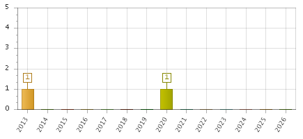The chart showing 2013 series, 2014 series, 2015 series, 2016 series, 2017 series, 2018 series, 2019 series, 2020 series, 2021 series, 2022 series, 2023 series, 2024 series, 2025 series, 2026 series.