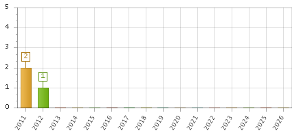 The chart showing 2011 series, 2012 series, 2013 series, 2014 series, 2015 series, 2016 series, 2017 series, 2018 series, 2019 series, 2020 series, 2021 series, 2022 series, 2023 series, 2024 series, 2025 series, 2026 series.