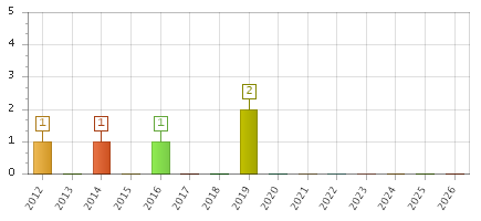 The chart showing 2012 series, 2013 series, 2014 series, 2015 series, 2016 series, 2017 series, 2018 series, 2019 series, 2020 series, 2021 series, 2022 series, 2023 series, 2024 series, 2025 series, 2026 series.