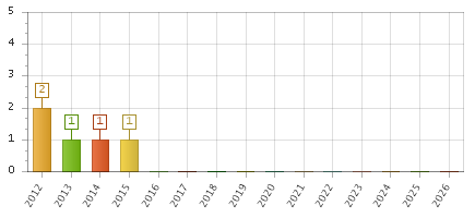 The chart showing 2012 series, 2013 series, 2014 series, 2015 series, 2016 series, 2017 series, 2018 series, 2019 series, 2020 series, 2021 series, 2022 series, 2023 series, 2024 series, 2025 series, 2026 series.