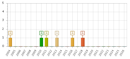 The chart showing 2004 series, 2005 series, 2006 series, 2007 series, 2008 series, 2009 series, 2010 series, 2011 series, 2012 series, 2013 series, 2014 series, 2015 series, 2016 series, 2017 series, 2018 series, 2019 series, 2020 series, 2021 series, 2022 series, 2023 series, 2024 series, 2025 series, 2026 series.