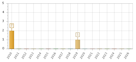 The chart showing 2010 series, 2011 series, 2012 series, 2013 series, 2014 series, 2015 series, 2016 series, 2017 series, 2018 series, 2019 series, 2020 series, 2021 series, 2022 series, 2023 series, 2024 series, 2025 series, 2026 series.