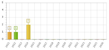 The chart showing 2011 series, 2012 series, 2013 series, 2014 series, 2015 series, 2016 series, 2017 series, 2018 series, 2019 series, 2020 series, 2021 series, 2022 series, 2023 series, 2024 series, 2025 series, 2026 series.