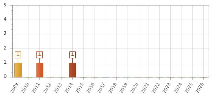 The chart showing 2009 series, 2010 series, 2011 series, 2012 series, 2013 series, 2014 series, 2015 series, 2016 series, 2017 series, 2018 series, 2019 series, 2020 series, 2021 series, 2022 series, 2023 series, 2024 series, 2025 series, 2026 series.