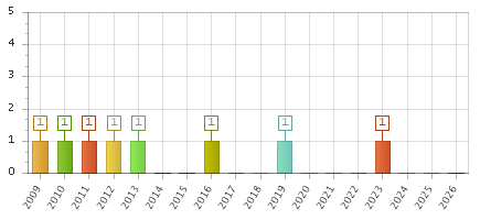 The chart showing 2009 series, 2010 series, 2011 series, 2012 series, 2013 series, 2014 series, 2015 series, 2016 series, 2017 series, 2018 series, 2019 series, 2020 series, 2021 series, 2022 series, 2023 series, 2024 series, 2025 series, 2026 series.