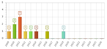 The chart showing 2009 series, 2010 series, 2011 series, 2012 series, 2013 series, 2014 series, 2015 series, 2016 series, 2017 series, 2018 series, 2019 series, 2020 series, 2021 series, 2022 series, 2023 series, 2024 series, 2025 series, 2026 series.