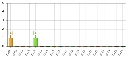 The chart showing 2008 series, 2009 series, 2010 series, 2011 series, 2012 series, 2013 series, 2014 series, 2015 series, 2016 series, 2017 series, 2018 series, 2019 series, 2020 series, 2021 series, 2022 series, 2023 series, 2024 series, 2025 series, 2026 series.