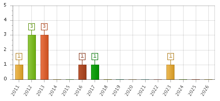 The chart showing 2011 series, 2012 series, 2013 series, 2014 series, 2015 series, 2016 series, 2017 series, 2018 series, 2019 series, 2020 series, 2021 series, 2022 series, 2023 series, 2024 series, 2025 series, 2026 series.