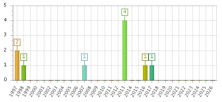 The chart showing 1997 series, 1998 series, 1999 series, 2000 series, 2001 series, 2002 series, 2003 series, 2004 series, 2005 series, 2006 series, 2007 series, 2008 series, 2009 series, 2010 series, 2011 series, 2012 series, 2013 series, 2014 series, 2015 series, 2016 series, 2017 series, 2018 series, 2019 series, 2020 series, 2021 series, 2022 series, 2023 series, 2024 series, 2025 series, 2026 series.