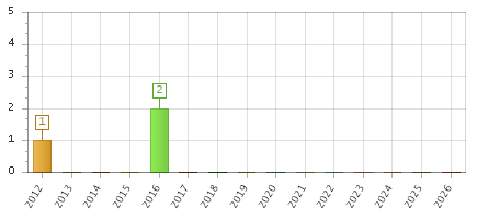 The chart showing 2012 series, 2013 series, 2014 series, 2015 series, 2016 series, 2017 series, 2018 series, 2019 series, 2020 series, 2021 series, 2022 series, 2023 series, 2024 series, 2025 series, 2026 series.