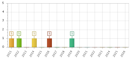 The chart showing 2011 series, 2012 series, 2013 series, 2014 series, 2015 series, 2016 series, 2017 series, 2018 series, 2019 series, 2020 series, 2021 series, 2022 series, 2023 series, 2024 series, 2025 series, 2026 series.