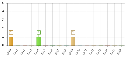 The chart showing 2010 series, 2011 series, 2012 series, 2013 series, 2014 series, 2015 series, 2016 series, 2017 series, 2018 series, 2019 series, 2020 series, 2021 series, 2022 series, 2023 series, 2024 series, 2025 series, 2026 series.