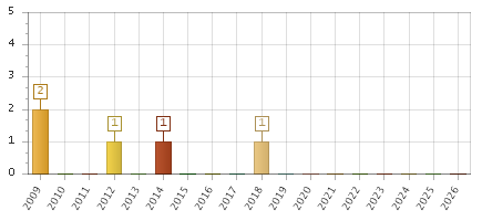 The chart showing 2009 series, 2010 series, 2011 series, 2012 series, 2013 series, 2014 series, 2015 series, 2016 series, 2017 series, 2018 series, 2019 series, 2020 series, 2021 series, 2022 series, 2023 series, 2024 series, 2025 series, 2026 series.